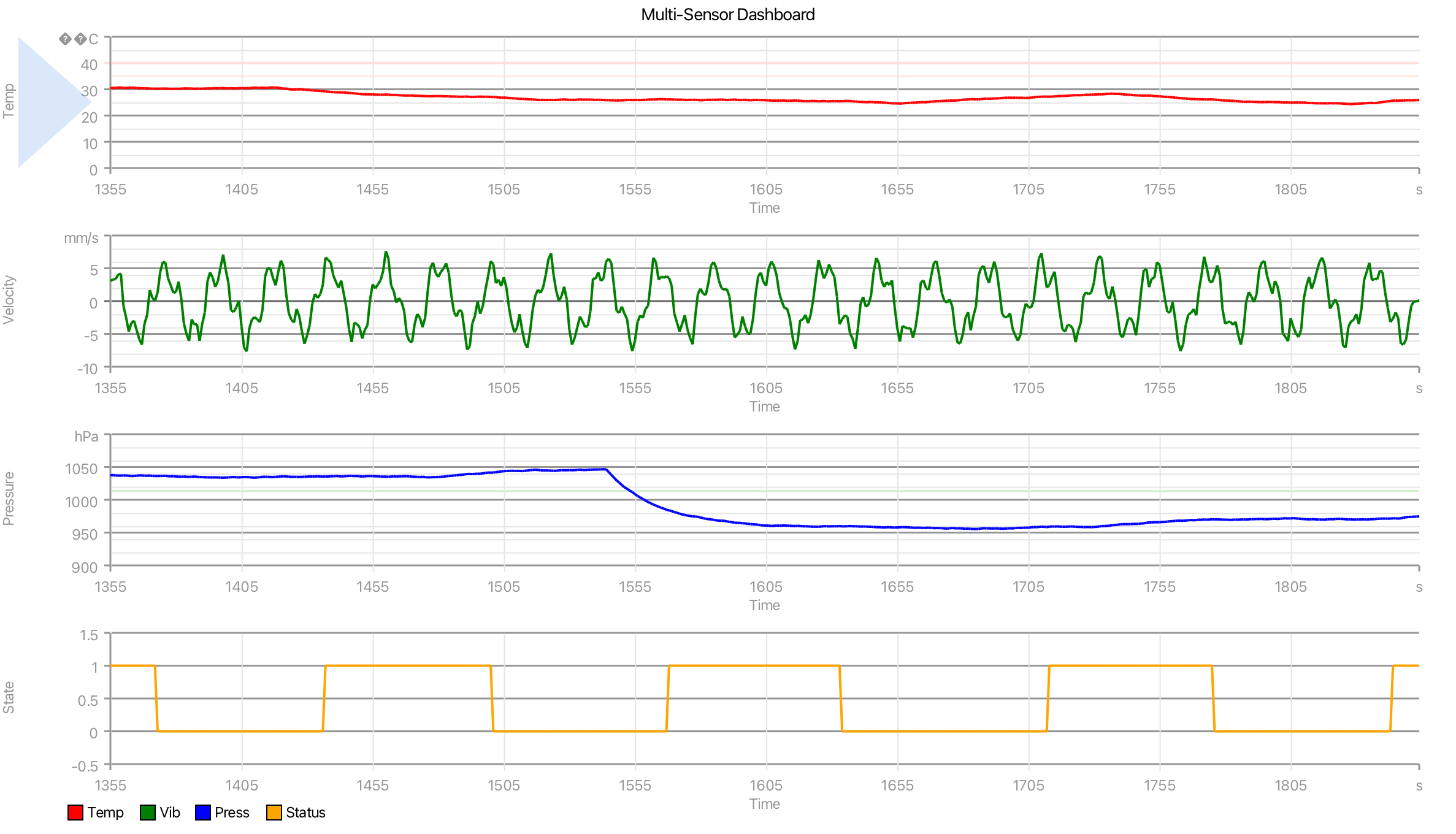 Four-plot multi-sensor dashboard