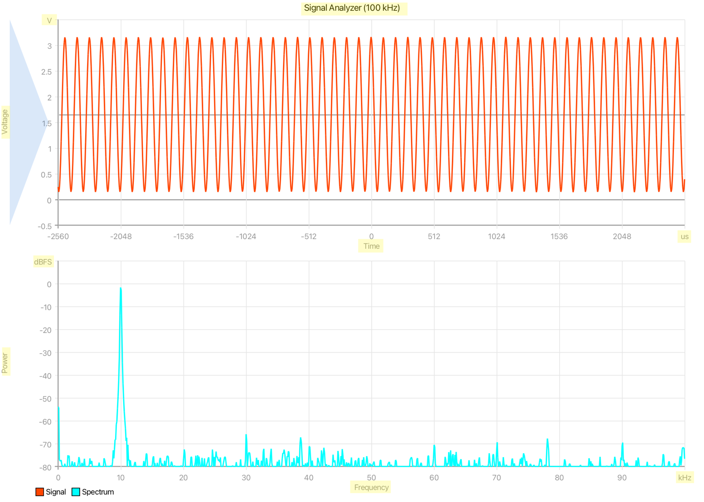 Signal and spectrum analyzer plots with labeled axes