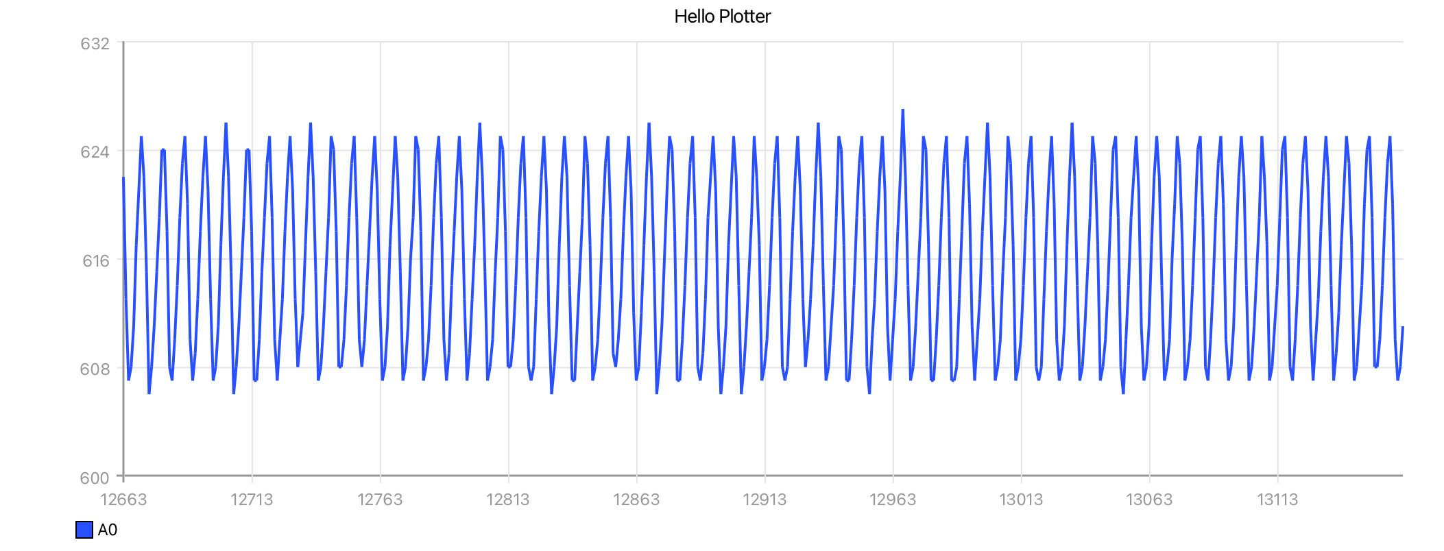 HelloPlotter waveform with auto-incrementing horizontal axis