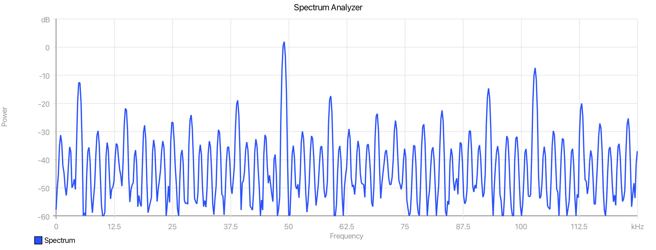 Spectrum plot with frequency-domain horizontal labels