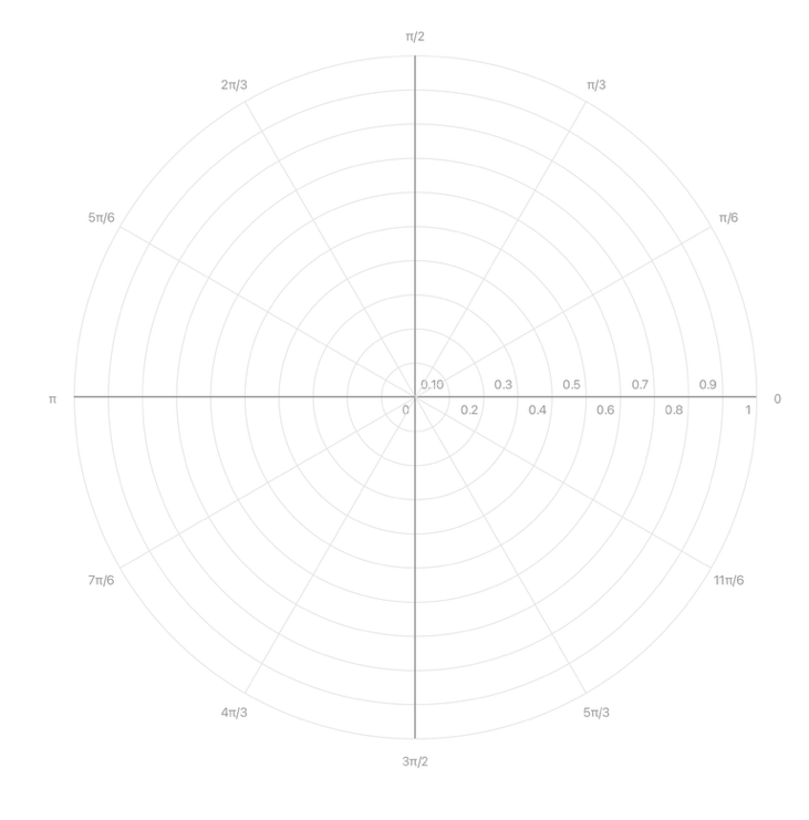 Polar grid in radians