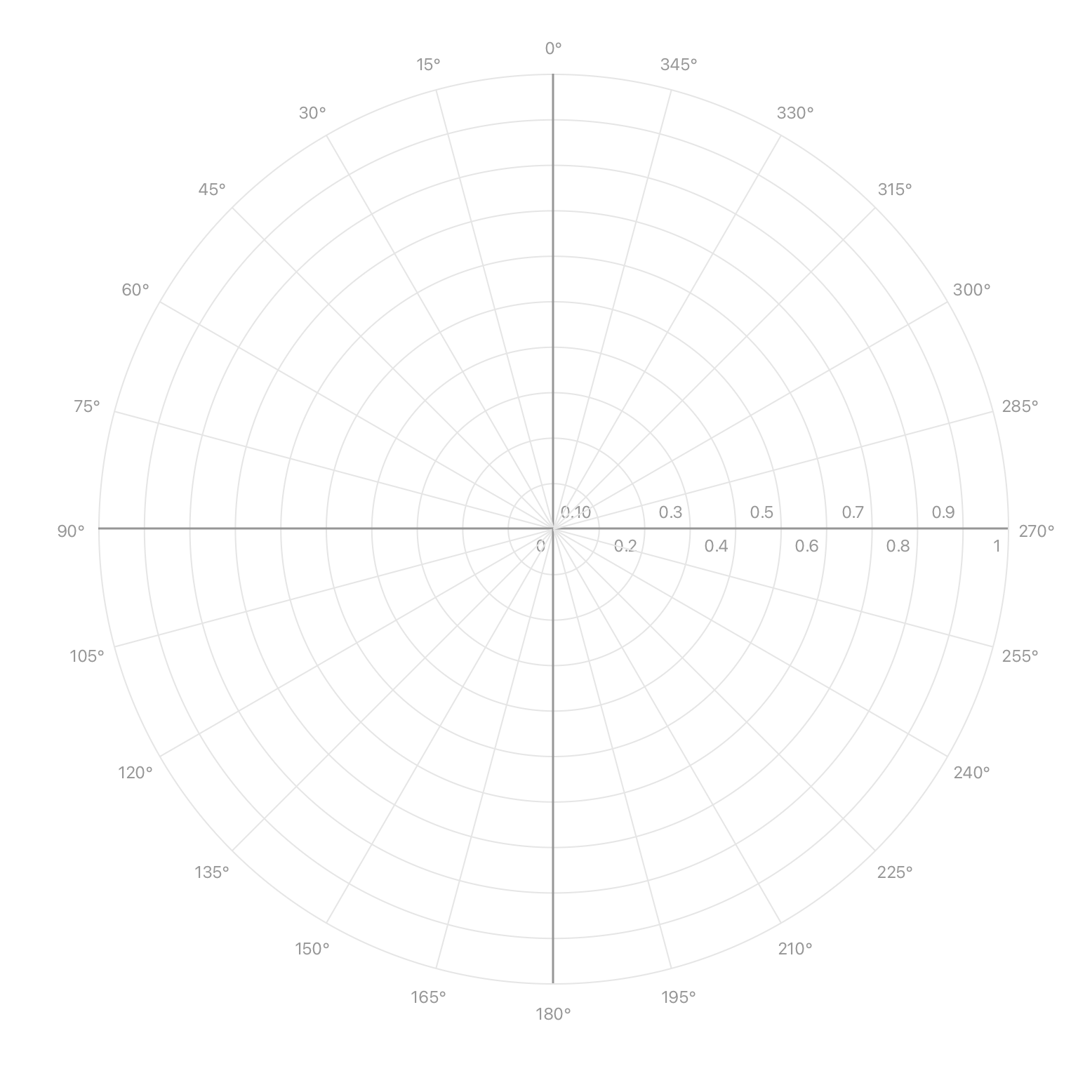 Polar grid in degrees