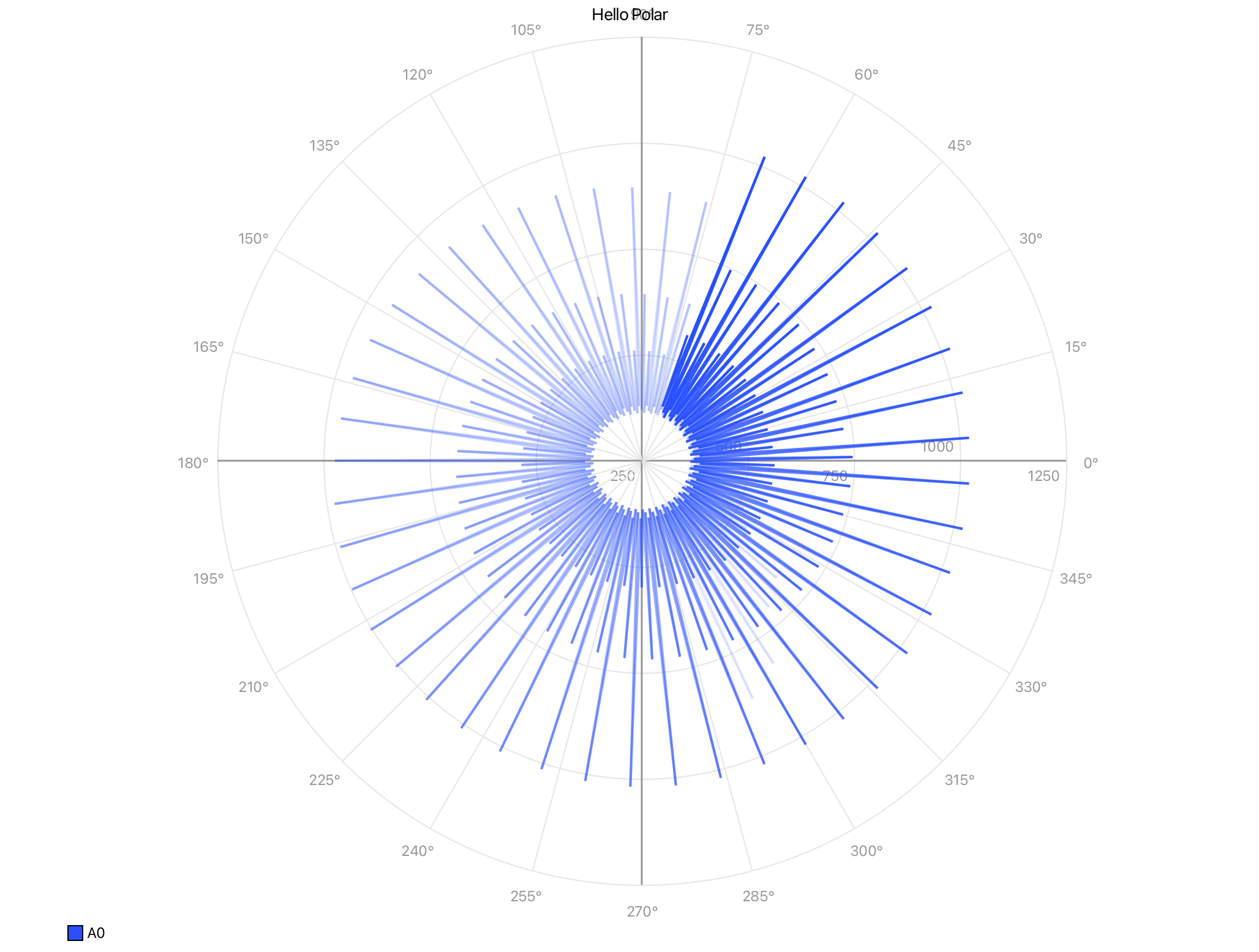 Polar plot with frame-decay rays