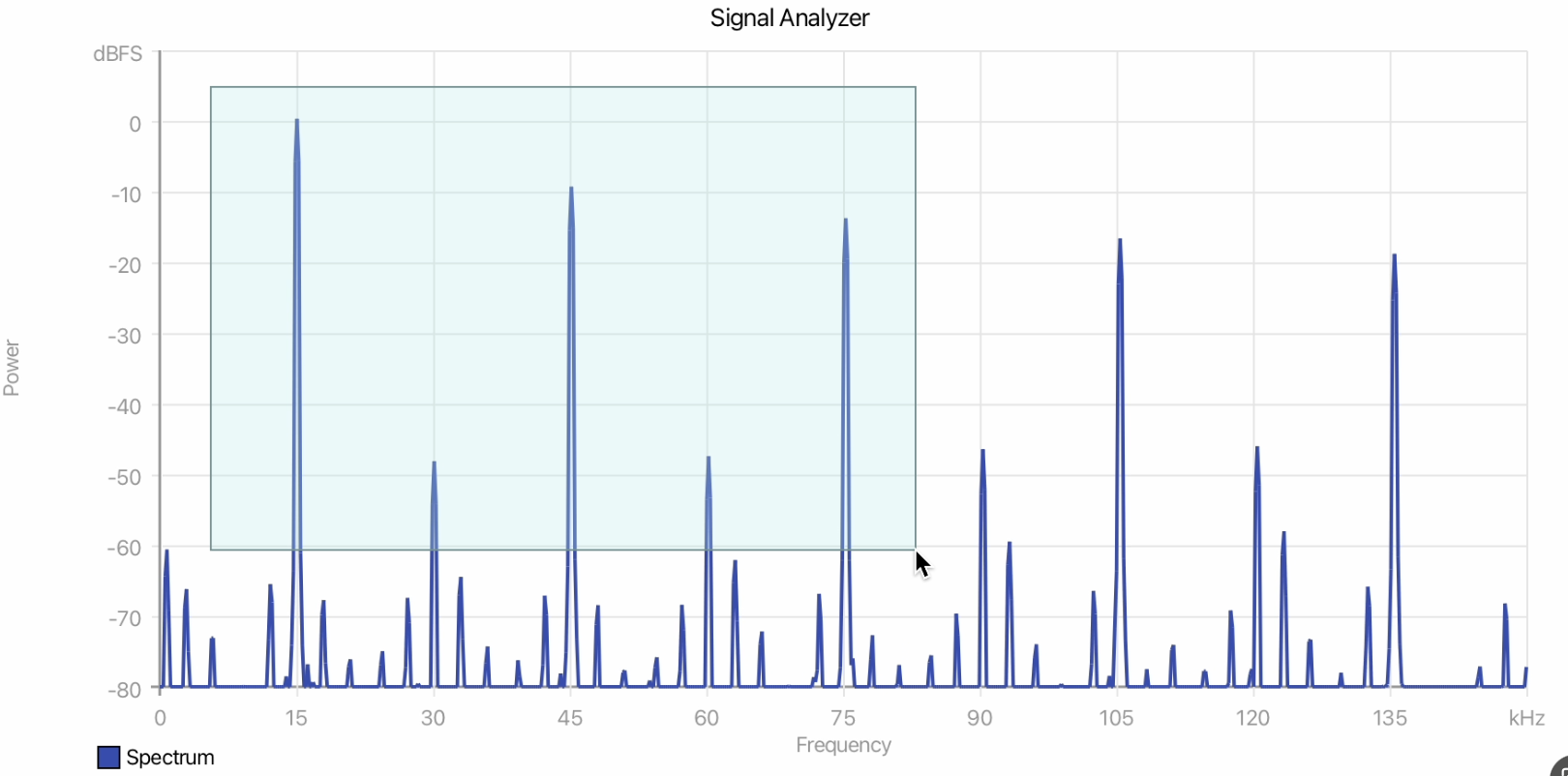 Region of interest selection box on a plot