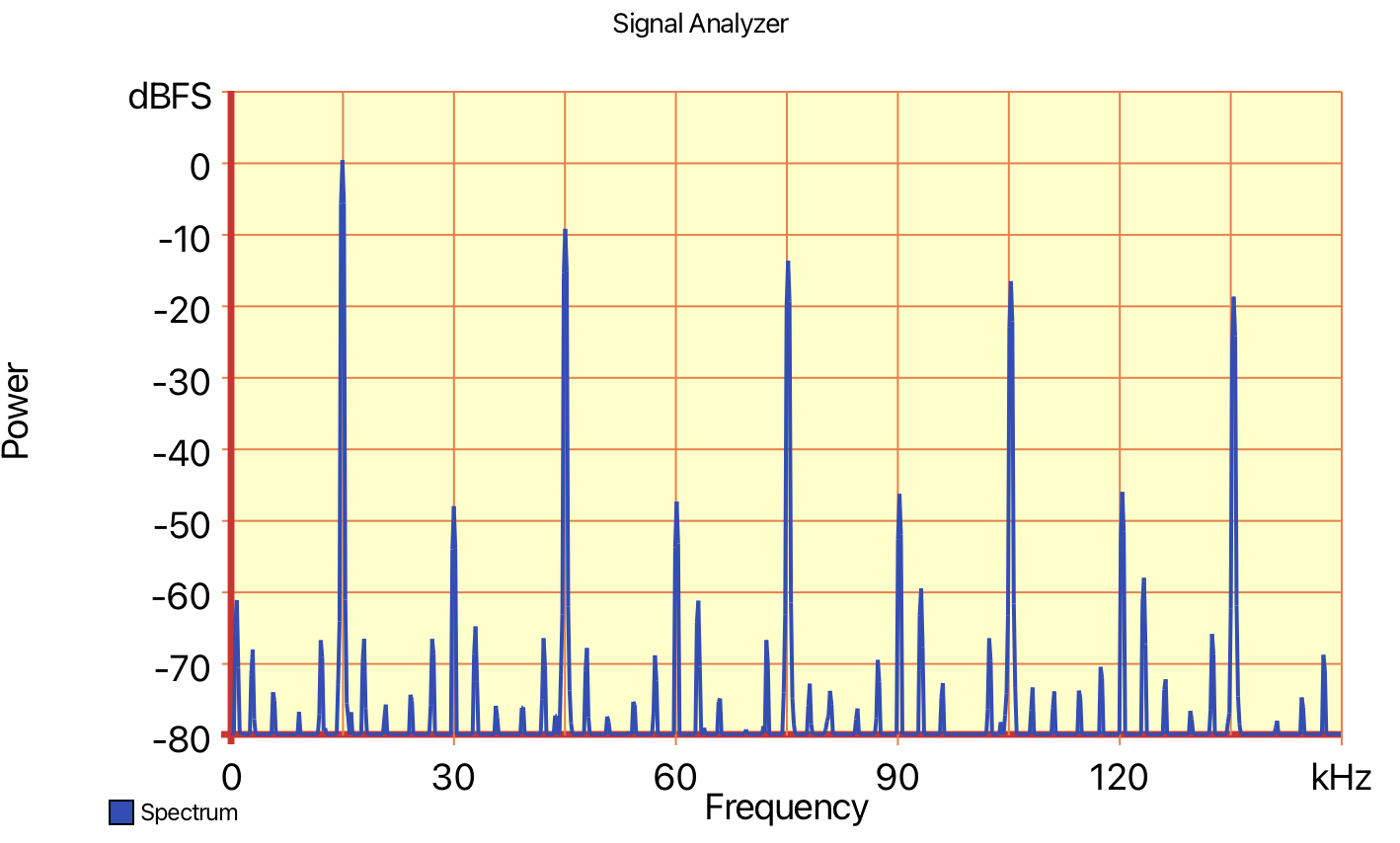 Spectrum plot with yellow background
