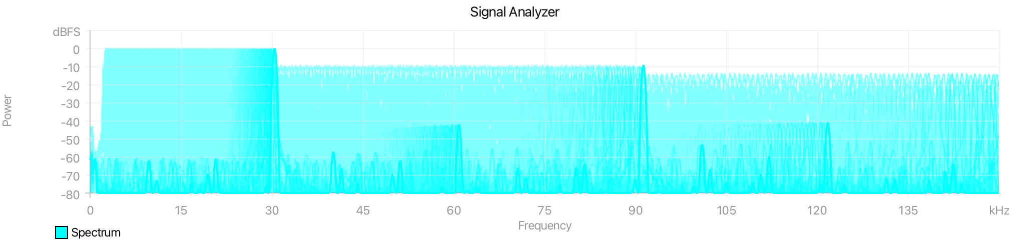 Persistence spectrum with dense trails