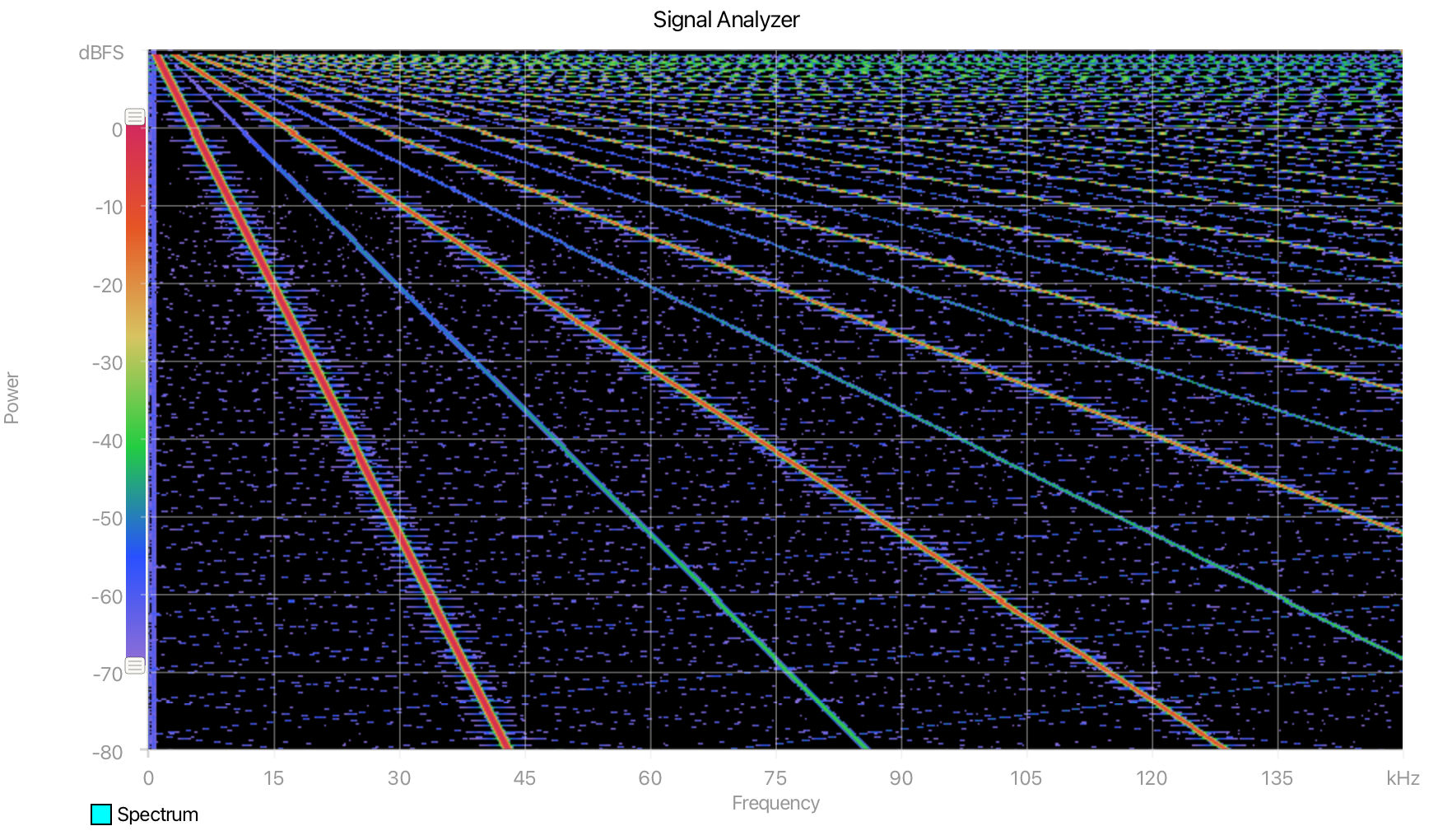 Spectrogram display with diagonal lines