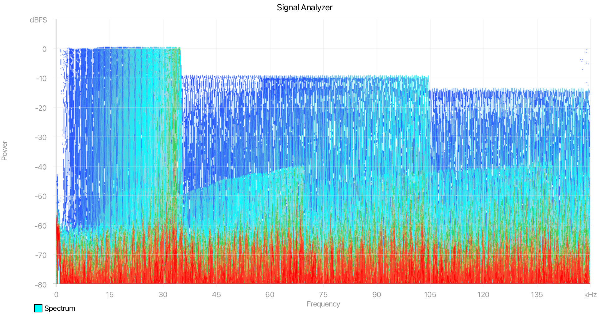 Gradient display over a spectrogram