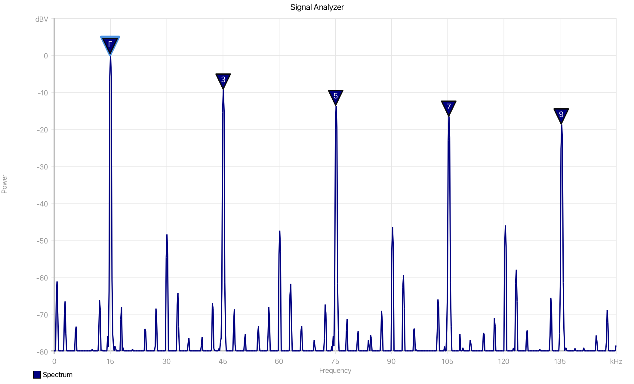 Harmonic markers on a signal