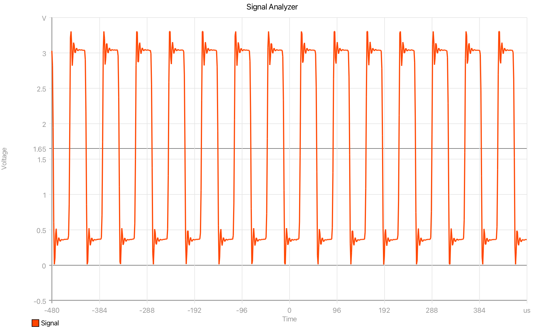 Signal graph with horizontal reference lines
