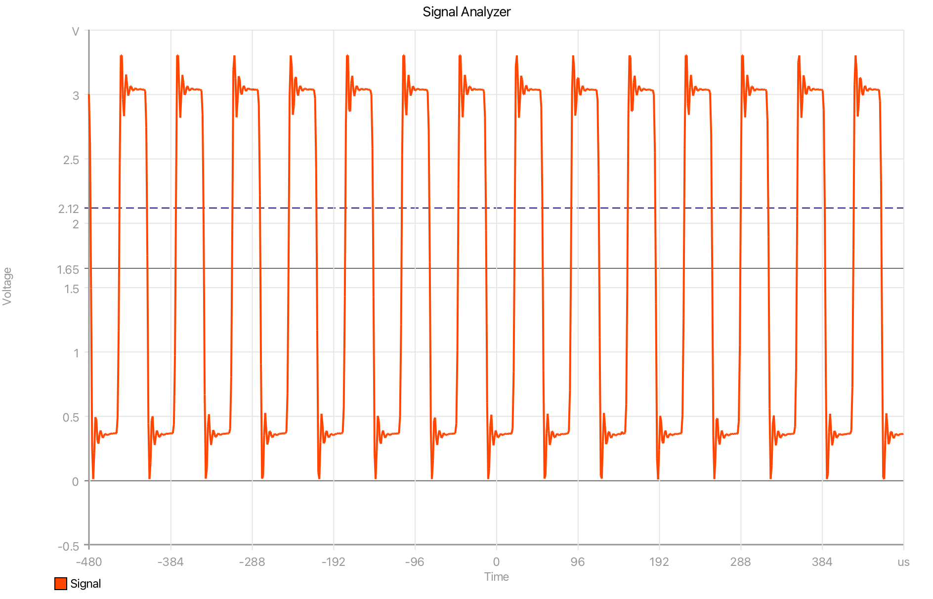 Signal graph with a tracking RMS line