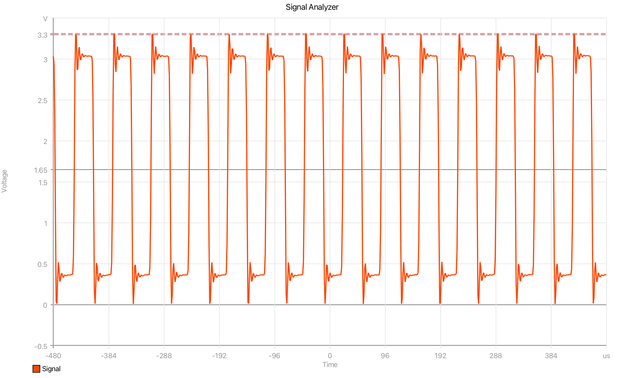 Signal graph with a crossing feedback line